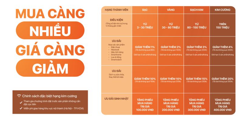 Cách tính điểm thành viên tại Oneway